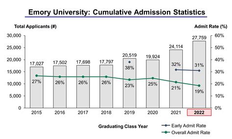 emory university acceptance rate 2022